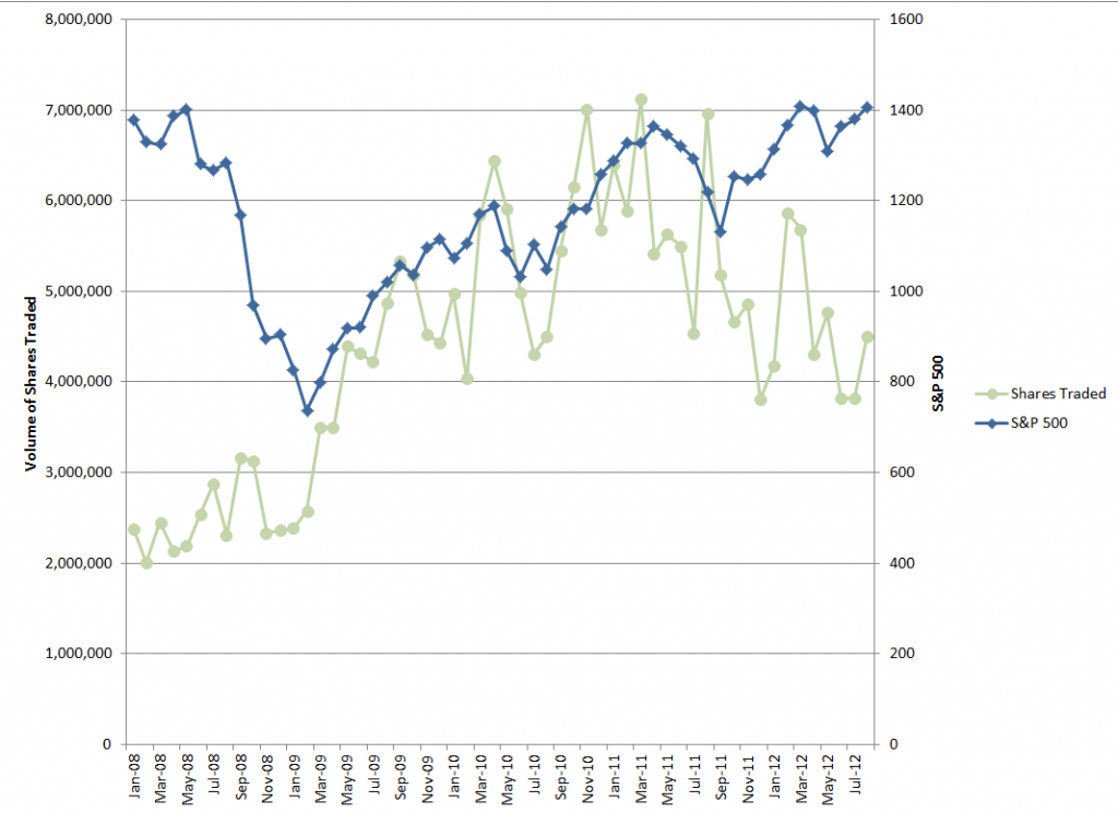 Invisible Hand - Interactive Brokers Shares Traded 2012 YTD