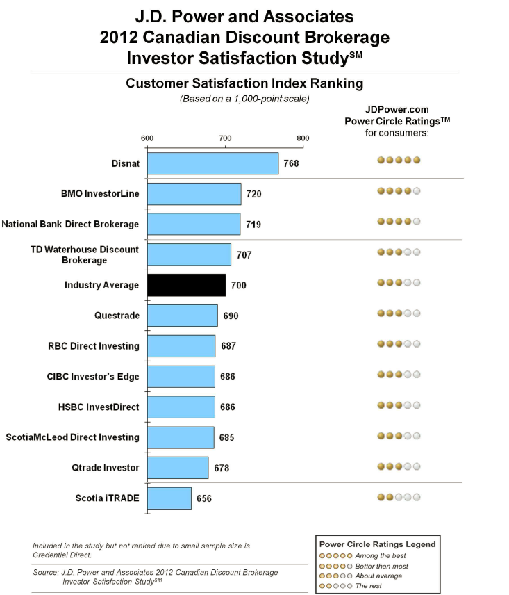 Investor Satisfaction Results